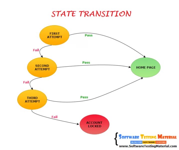 Data transition. State transition testing. state transition testing пример. state transition diagram примеры. state transition diagram для sunflower.