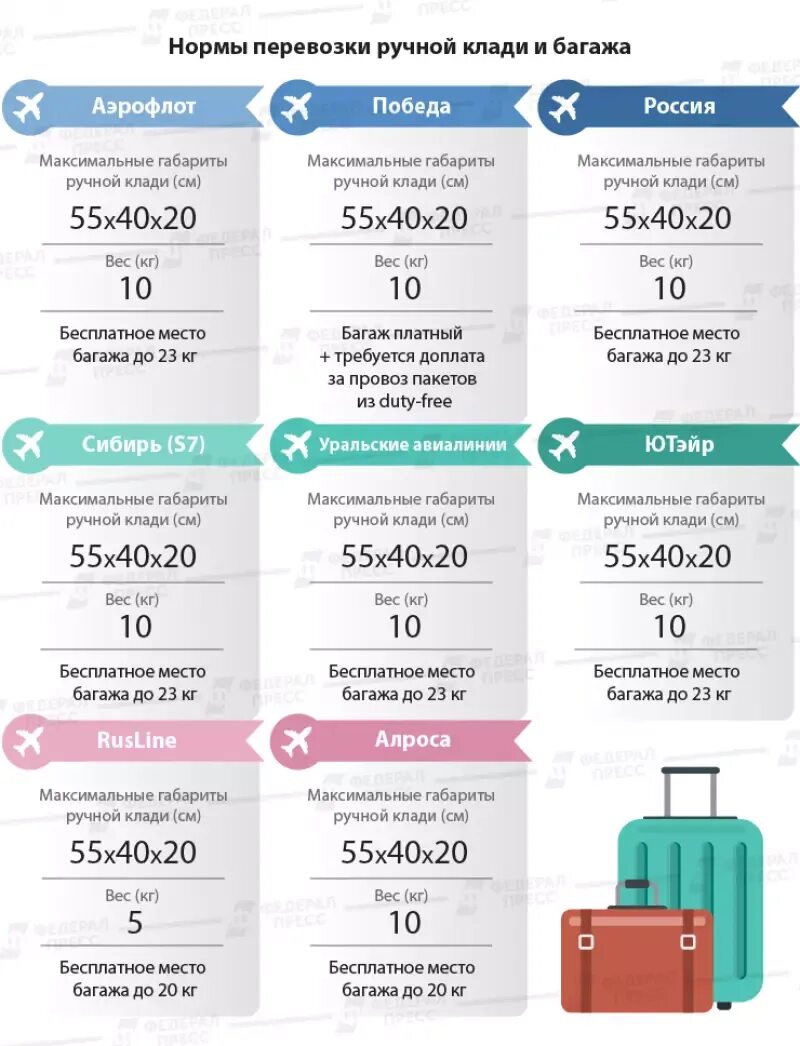 Сколько можно провести в самолете багаж. Ручная кладь в самолет 10 кг габариты. чемодан для ручной клади s7. габариты ручной клади 5 кг в самолете. багаж ручная кладь аэрофлот габариты и вес.