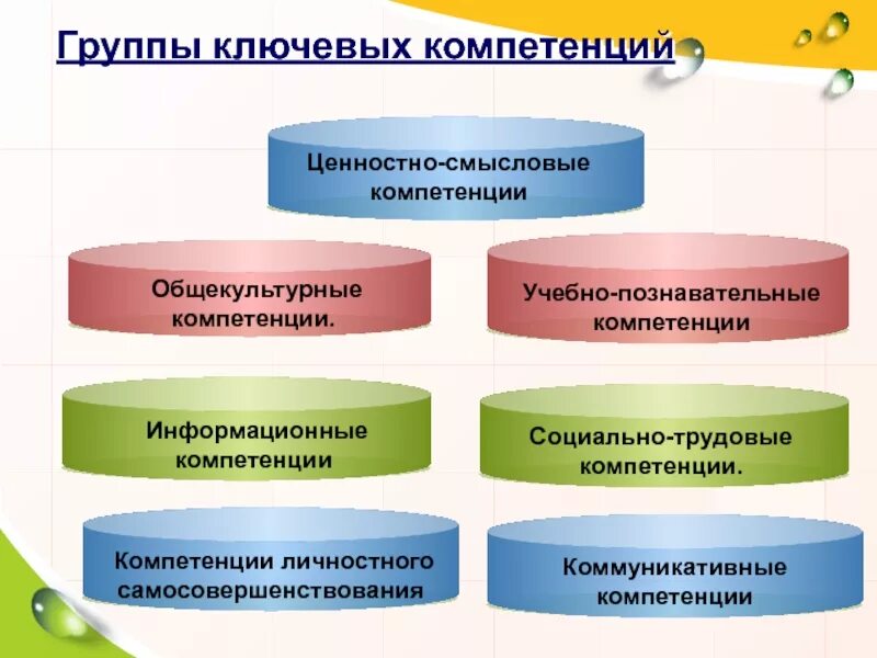 Целевая компетенция. Общекультурные компетенции. Группы компетенций. Общекультурные компетенции примеры. Компетенция это.