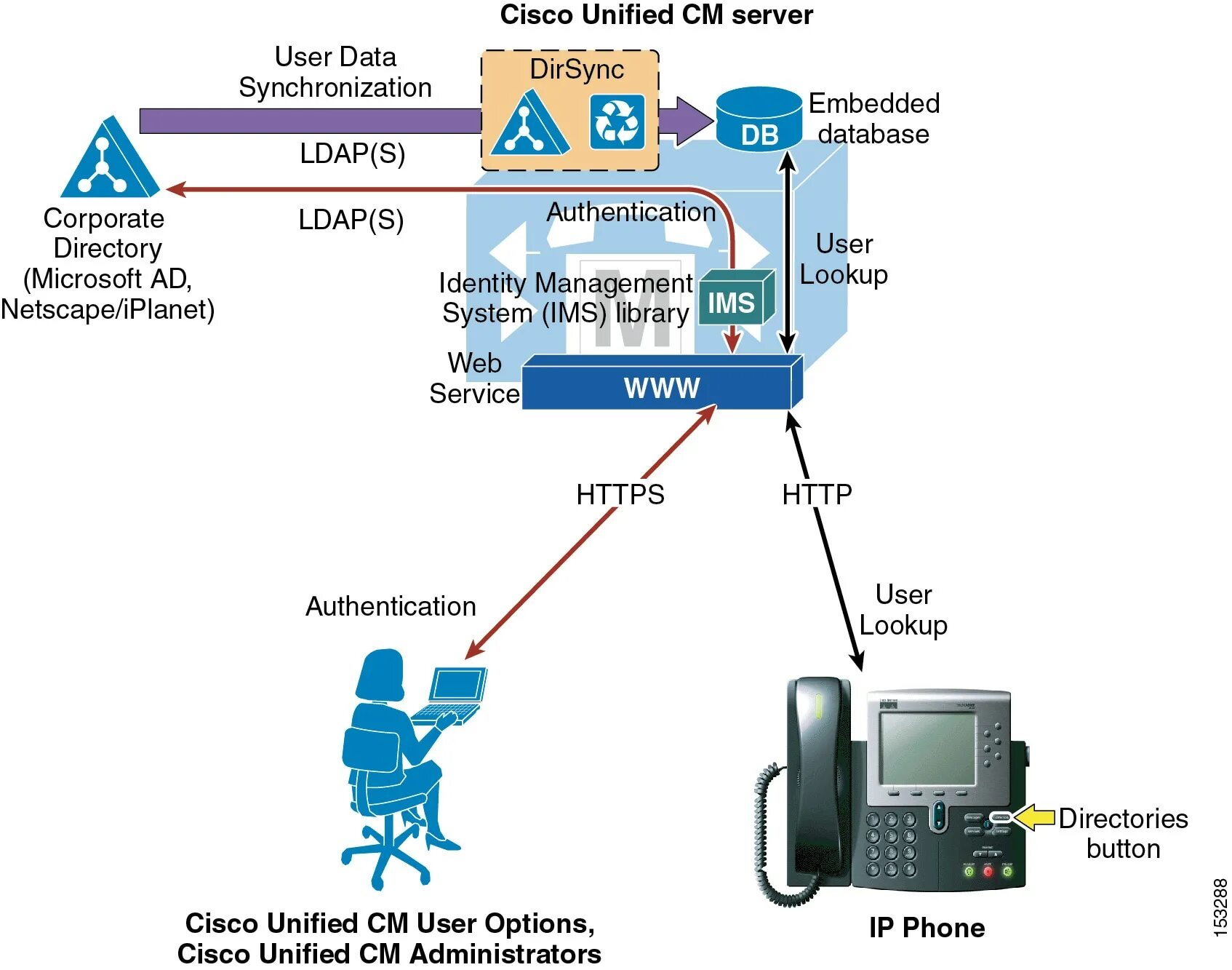 Ldap2pg inspect. LDAP аутентификация. LDAP авторизация. LDAP каталог. Ldap directories