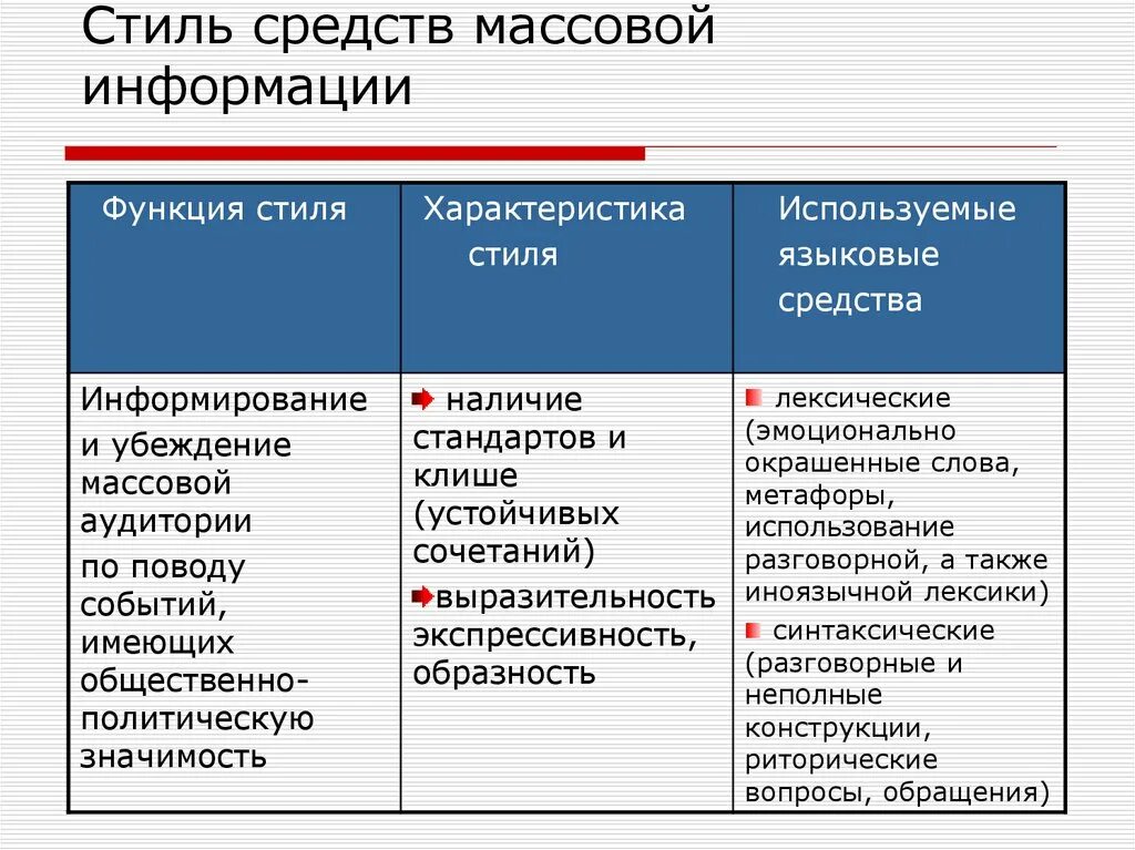 Средства массовой информации 6. Особенности языка сми. особенности языка средств массовой информации. специфика сми. вид речи публицистического стиля.