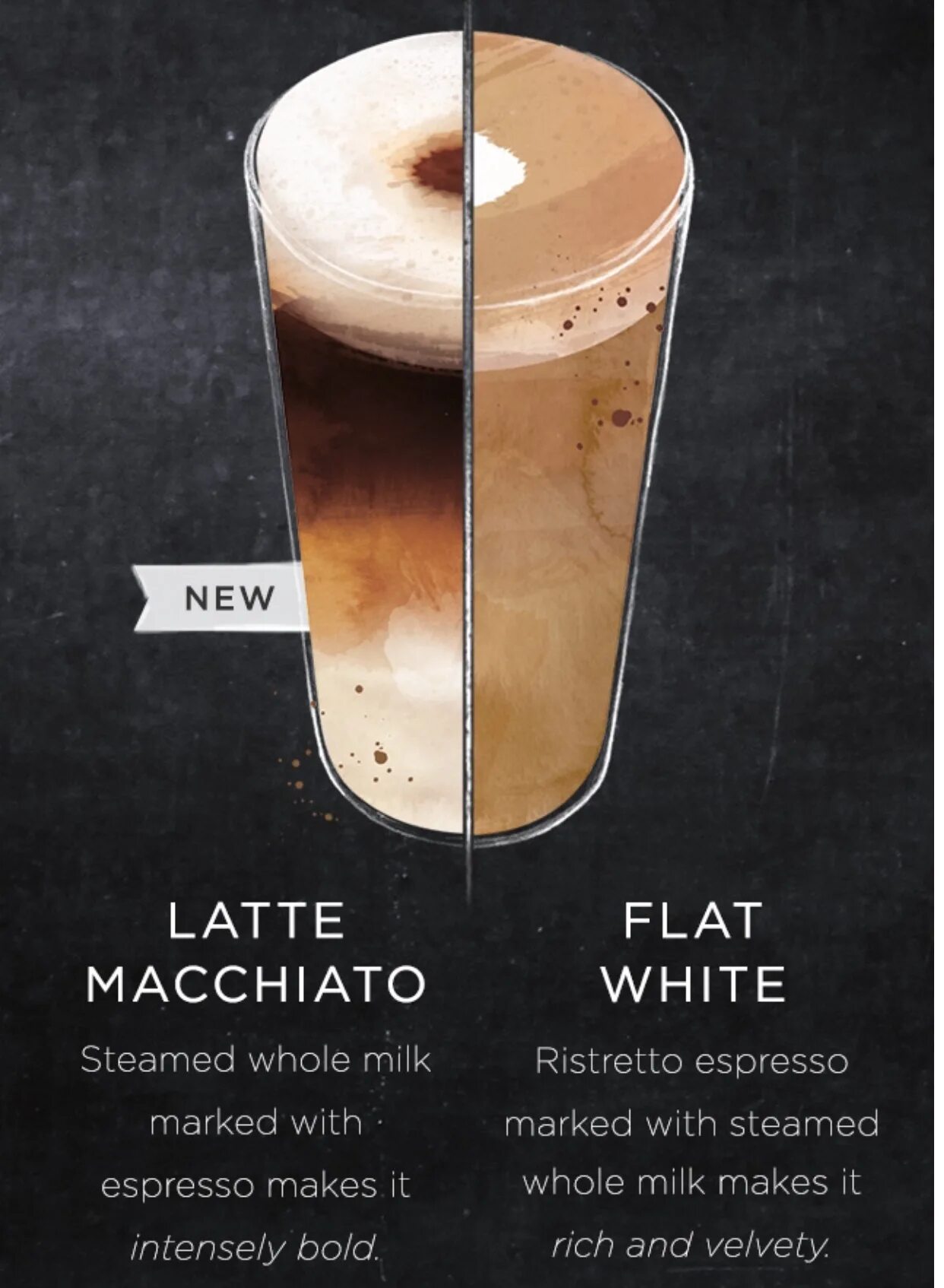 Что такое флэт уайт напиток. Флэт уайт и макиато. флэт уайт на ристретто. starbucks latte macchiato. холодный кофе флэт уайт.