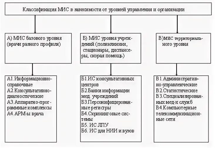 Классификация медицинских информационных систем по уровням. Классификация медицинских информационных систем по уровням