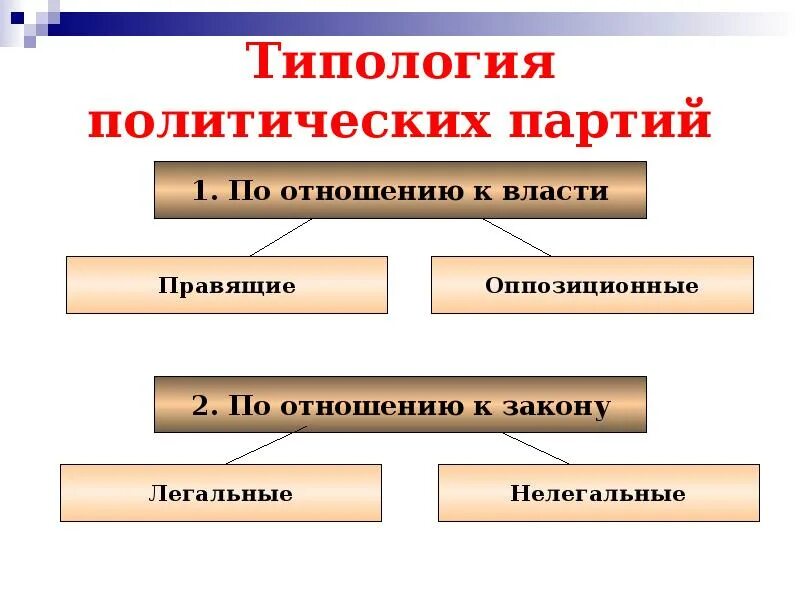 Типология партийной партии. Типология политических партий. 1.типология политических партий.. типология политических партий по отношению к власти. типология политических партий по отношению к обществу.