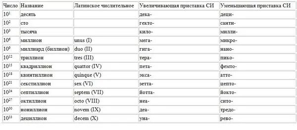 10 в 15 степени это. Степень числа и название. Степени 10 названия. Название цифр. Название степеней числа 10.