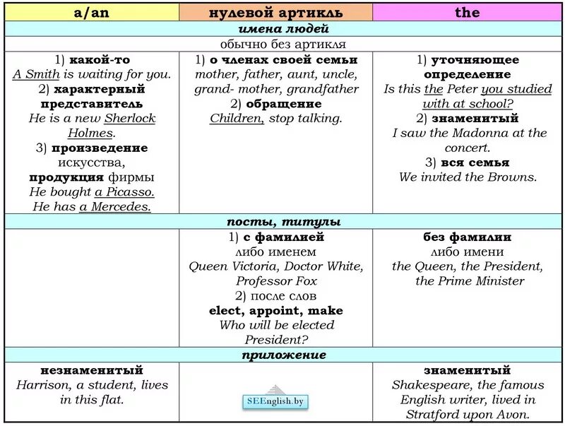 4 write a an or some. Неопределенные и определенные артикли в английском языке. Определенный и неопределенный артикль в английском. Артикли в английском языке правила употребления. Употребление a an the в англ языке.