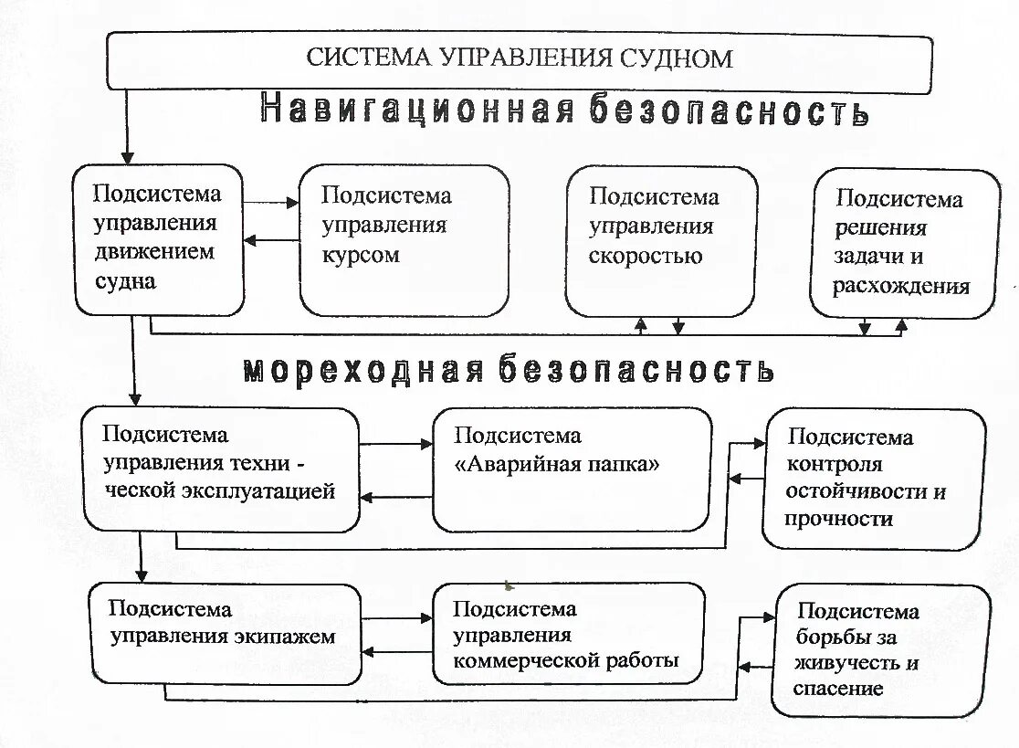 Управление безопасностью судов. Классификация средств управления судном. Схема управления судном. Система управления движением судов. Схема системы управления судов.