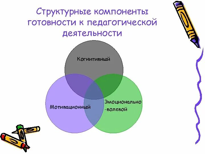 Три компонента педагогической деятельности. Компоненты готовности к педагогической деятельности. Когнитивный компонент готовности к педагогической деятельности. Структурные элементы педагогической деятельности. Структурными компонентами педагогической деятельности являются.