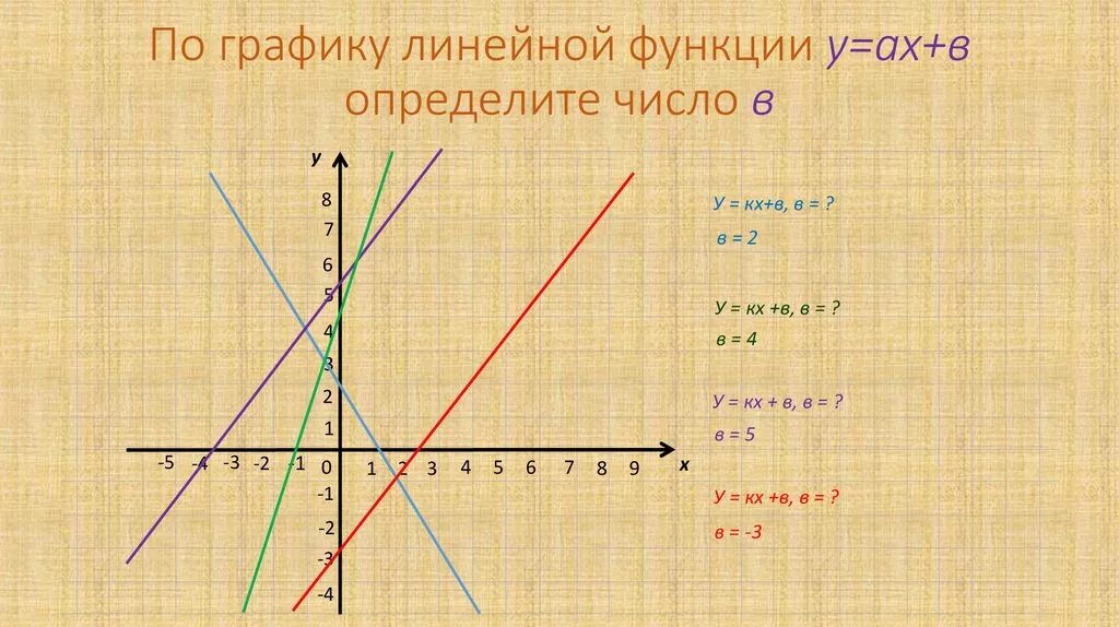 Даны линейные функции. Линейная функция и её график. Линейная функция 7 класс. Линейная функция и её график 7 класс. Графики линейных функций.