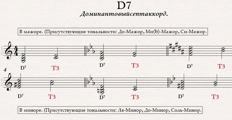 Доминантсептаккорд d7 в мажор и минор. Главные 3 трезвучия в си бемоль мажор. Соль минор доминантовый септаккорд. Доминантсептаккорд д7 си бемоль мажор. Д ре мажор