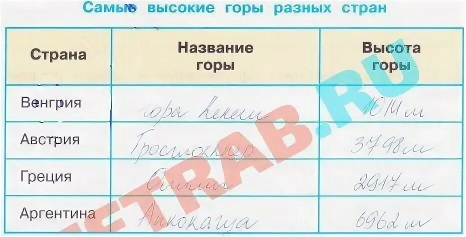 Окружающий мир 4 класс рабочая тетрадь 54