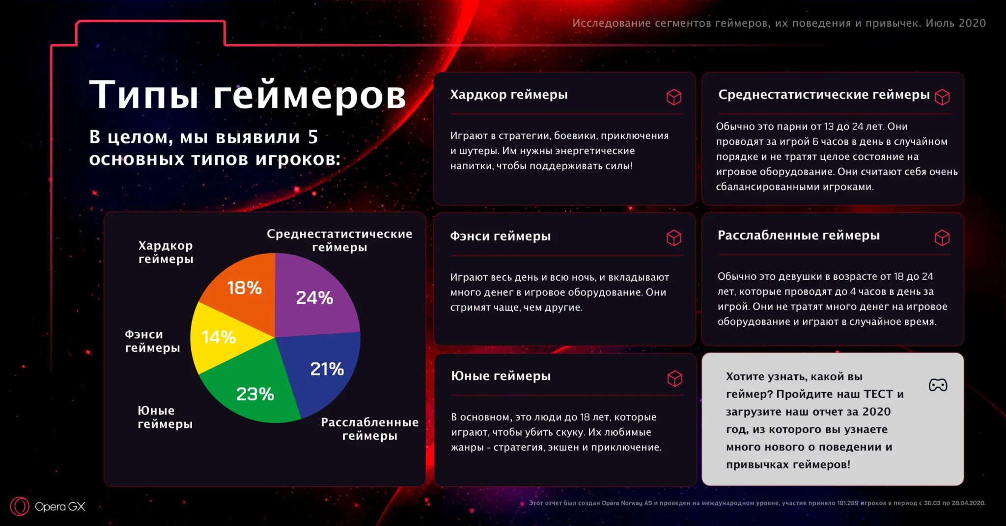 Что такое жанр игры. Статистика по компьютерным играм. Процент геймеров в России. Статистика геймеров в России. Виды геймеров.