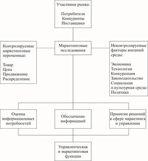 Рынок предприятий маркетинг