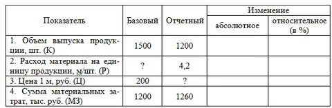Анализ материальных расходов