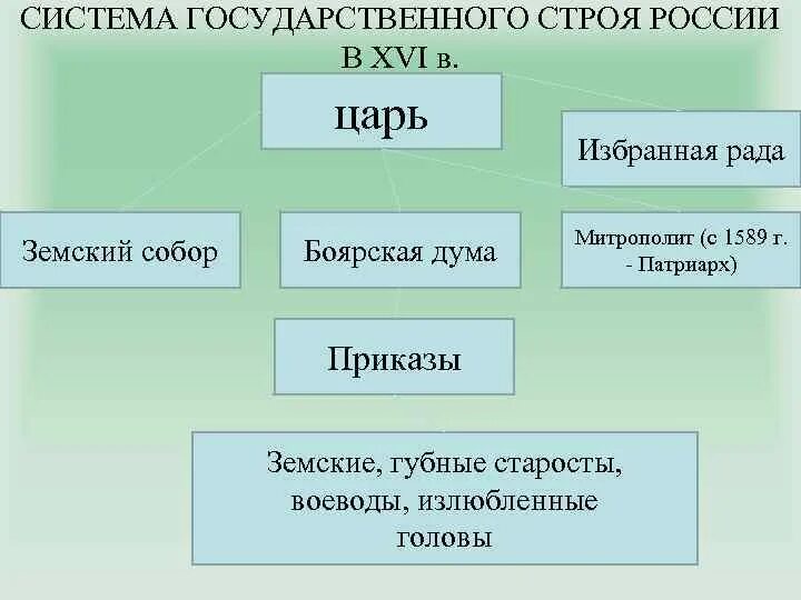 Нужна ли была государственной власти боярская дума