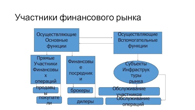 Финансовый рынок и финансовые посредники 8 класс. Субъекты финансовых операций. Операции на финансовом рынке. Виды операций на финансовом рынке. Основные операции финансового рынка.