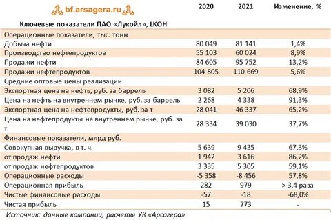 финансовая отчетность нефтяных компаний
