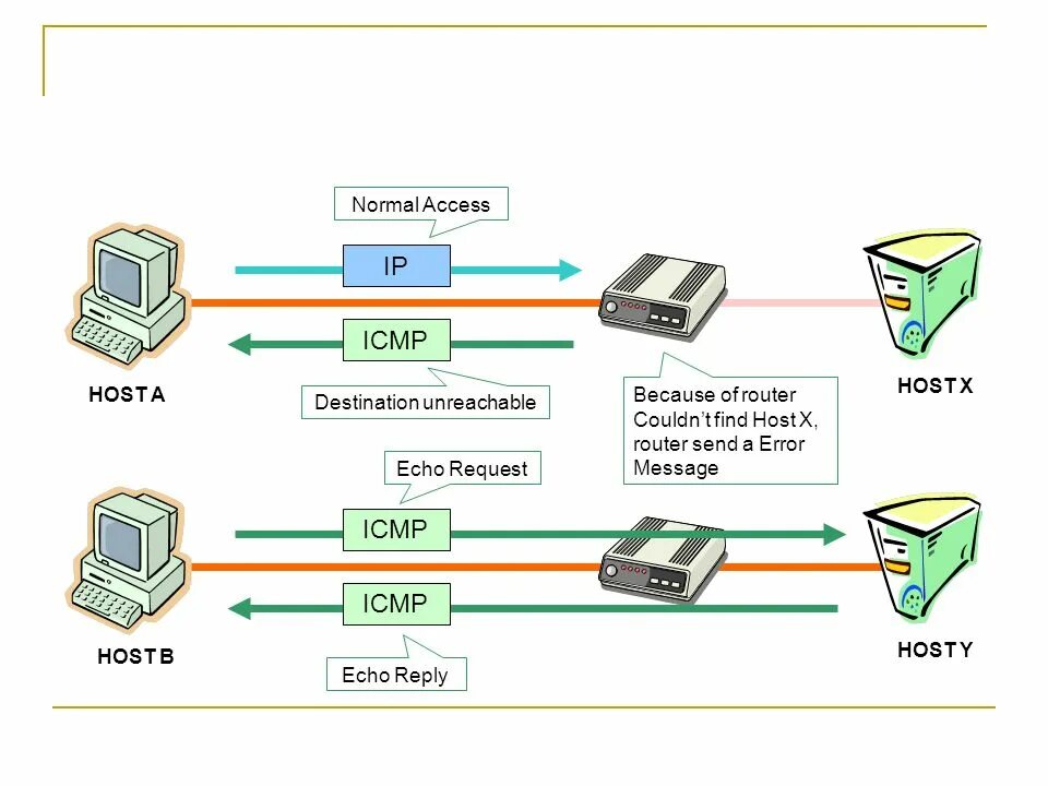 ICMP протокол. ICMP порт. Сетевой протокол ICMP. ICMP протокол порт. Ip messaging