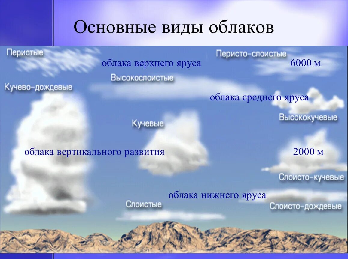 Высота облаков погода. Виды облаков. Абак виды. DLS J,kfrjd. Типы облаков 6 класс география.