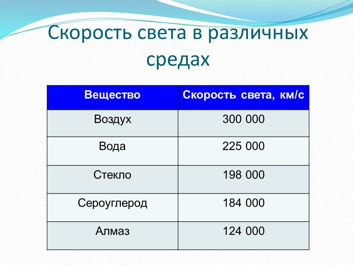 Скорость распространения света в разных средах. Скорость света в разных средах таблица. Скорость света в различных средах. Скорость света в вакууме. За 4 секунды звук в воздухе