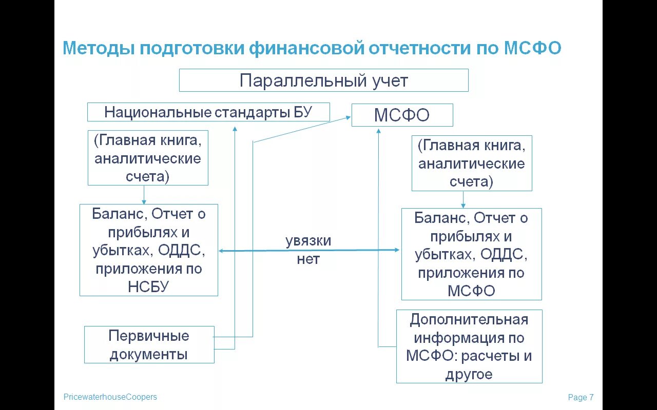 Международная отчетность мсфо. Международные стандарты бух отчетности. Стандарты бухгалтерского учета МСФО. Финансовая отчетность по МСФО. Методы подготовки финансовой отчетности.