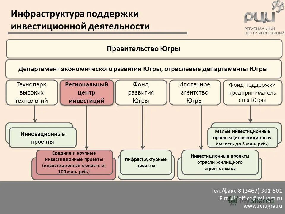 Инновационная деятельность томска. Отраслевые департаменты. Координационный совет в школе. Сводный бюджет. Отраслевые департаменты.