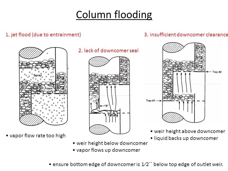 Column loading. Foamy column jet чертеж. downcomer. structure distillation column. structure methanol distillation column.