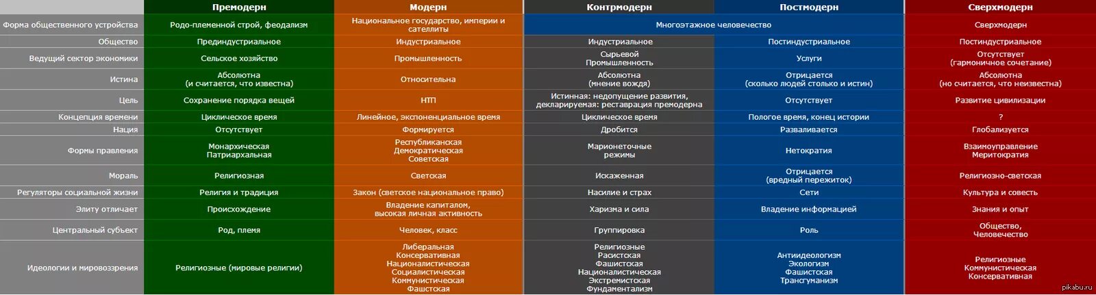 Пре Модерн модер постмодер. Премодерм модерм пост модерм. Премодерн Модерн постмодерн метамодерн. Модерн постмодерн метамодерн таблица. Мета модерн