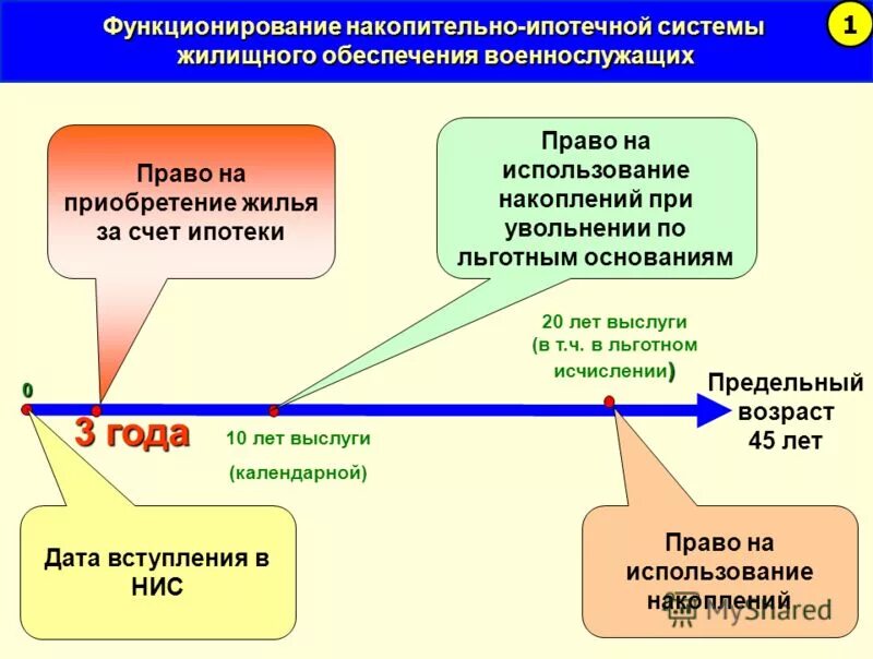 Жилищно накопительная система. Жилищно накопительная система. Жилищно накопительная система. Накопительно-ипотечная система жилищного обеспечения схема. Военная ипотека при увольнении.