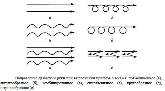 Направление массажных движений при массаже. Направление движений руки при выполнении приёмов массажа. Схема направления массажных движений. Направление массажных движений при поглаживании. Прямолинейное поглаживание.