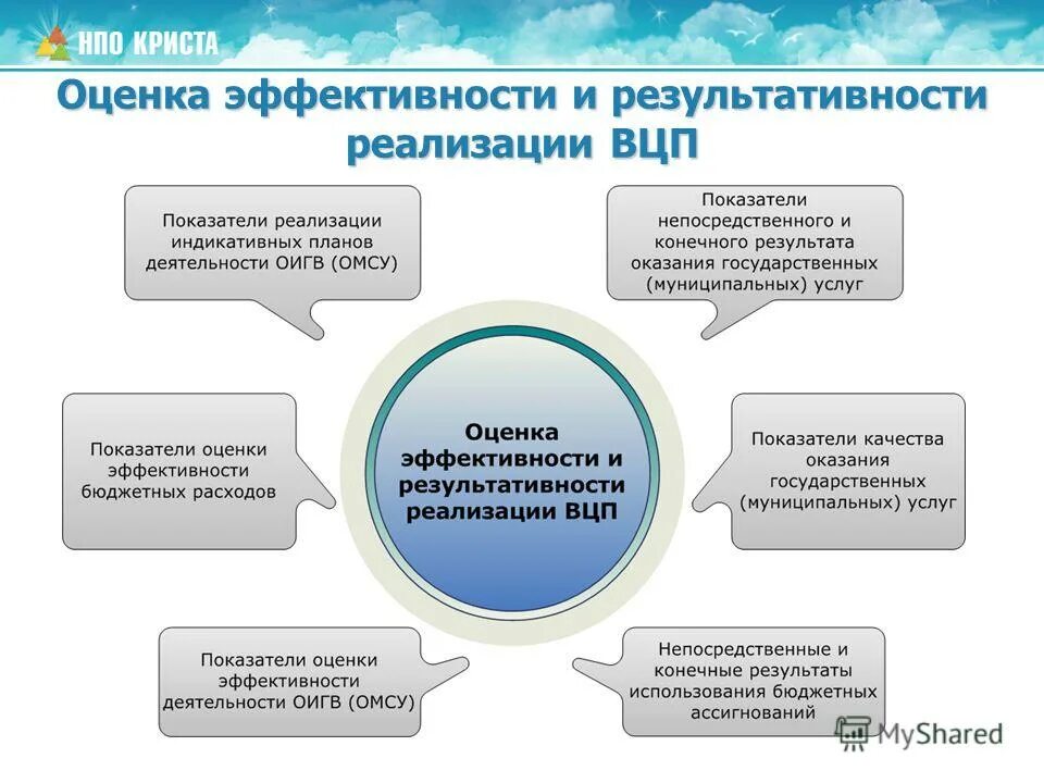 Оценка качества реализации проекта