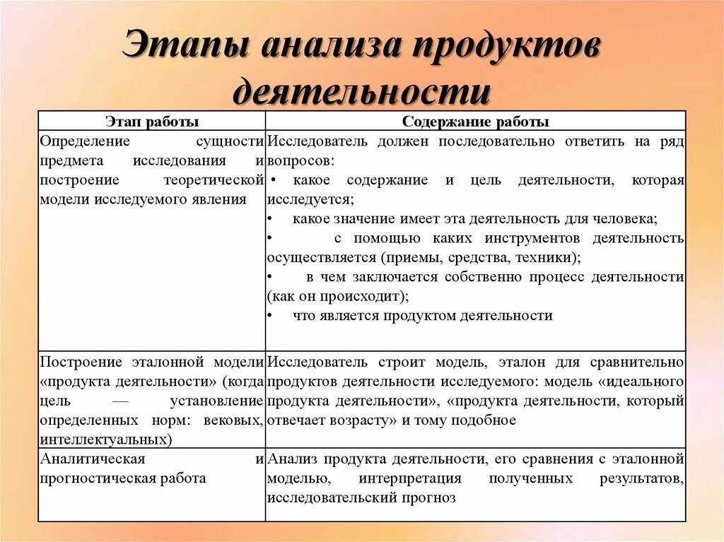 Методики психологического анализа. Анализ продуктов деятельности плюсы метода. Этапы анализа продуктов деятельности. Психологический анализ процесса и продуктов творческой деятельности. Метод анализа продуктов деятельности.