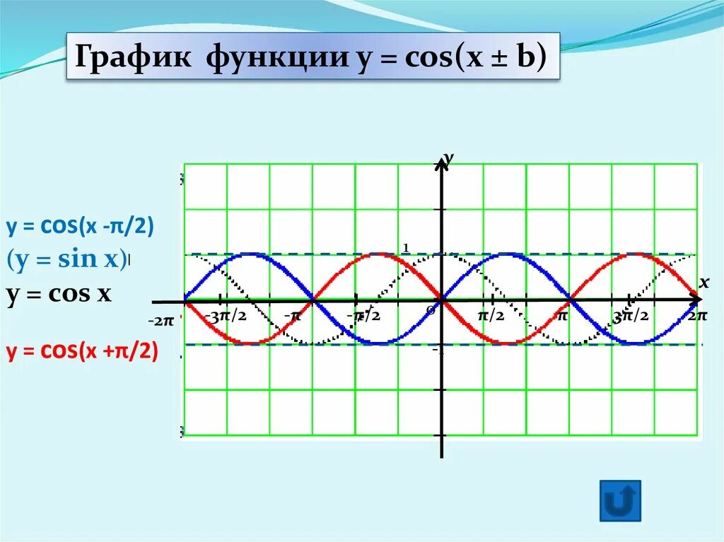 Y a sin x b c. Графики функций y cosx. График функции cos x. График тригонометрической функции cos x. График функции y=x+cosx.