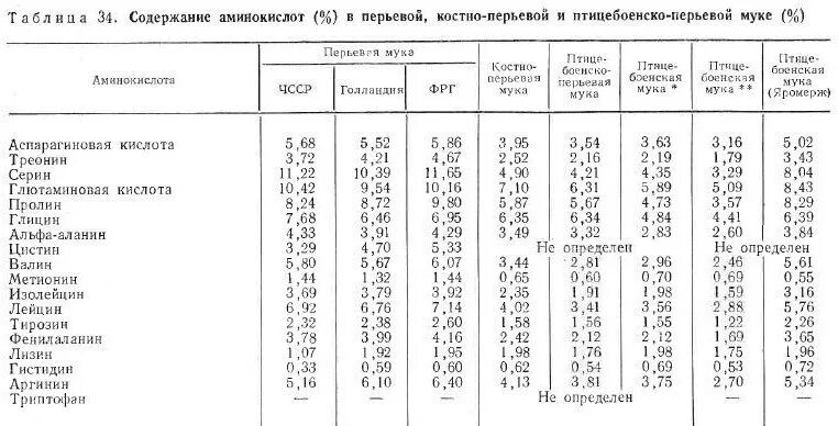 Кунжут польза. Мука микроэлементы. Мука микроэлементы. Содержание протеина в мясокостной муке. Костная мука содержание кальция.