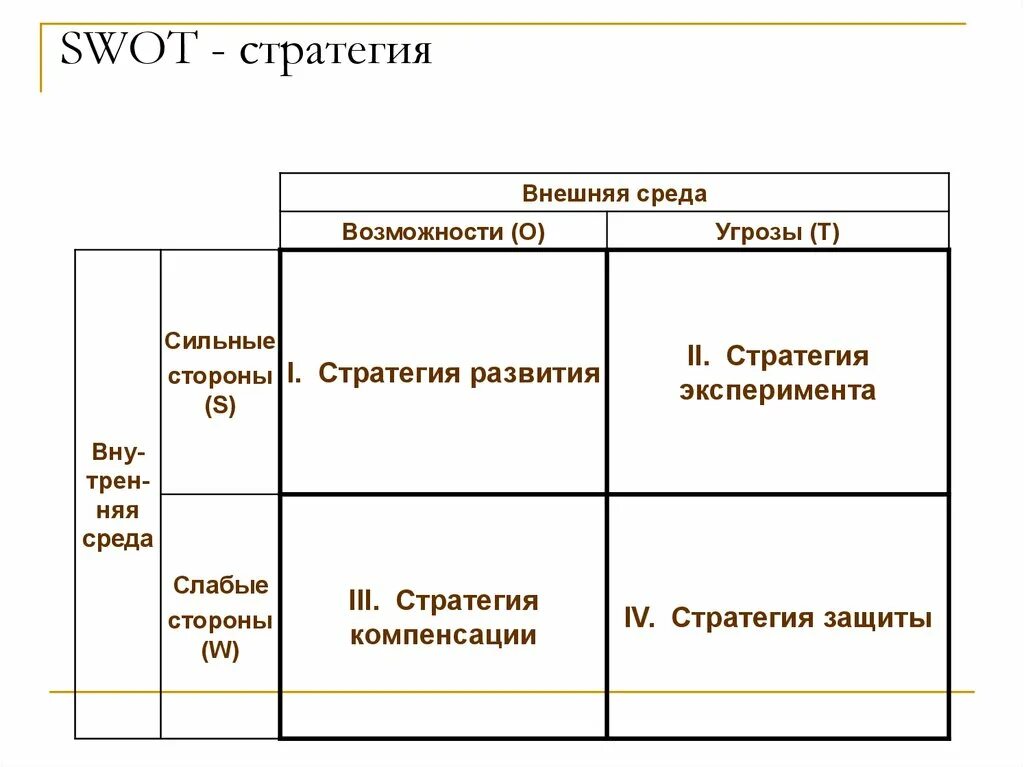 Стратегия сильная слабая. SWOT стратегии. SWOT анализ стратегии. СВОТ анализ стратегии развития. Стратегический анализ SWOT.