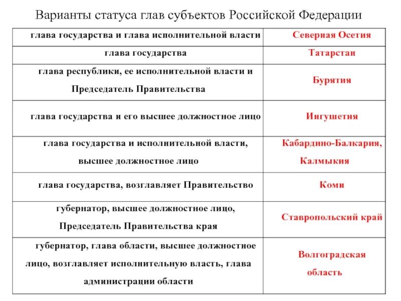 Глава правительства субъекта рф. Главы субъектов РФ. Статус субъектов Российской Федерации. Главы субъектов Федерации. Правовой статус главы субъекта РФ.