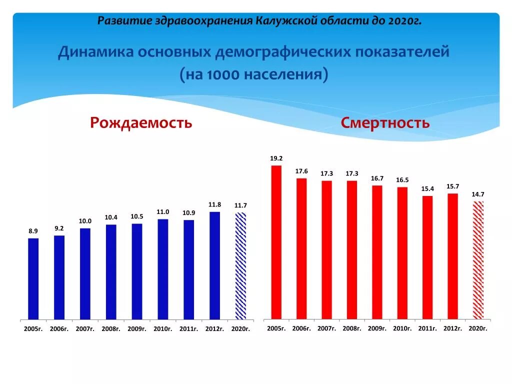 Средняя плотность населения калужской области. Рождаемость и смертность. Демографическая ситуация в России. Динамика численности населения Калужской области. Численность населения Калужской области.