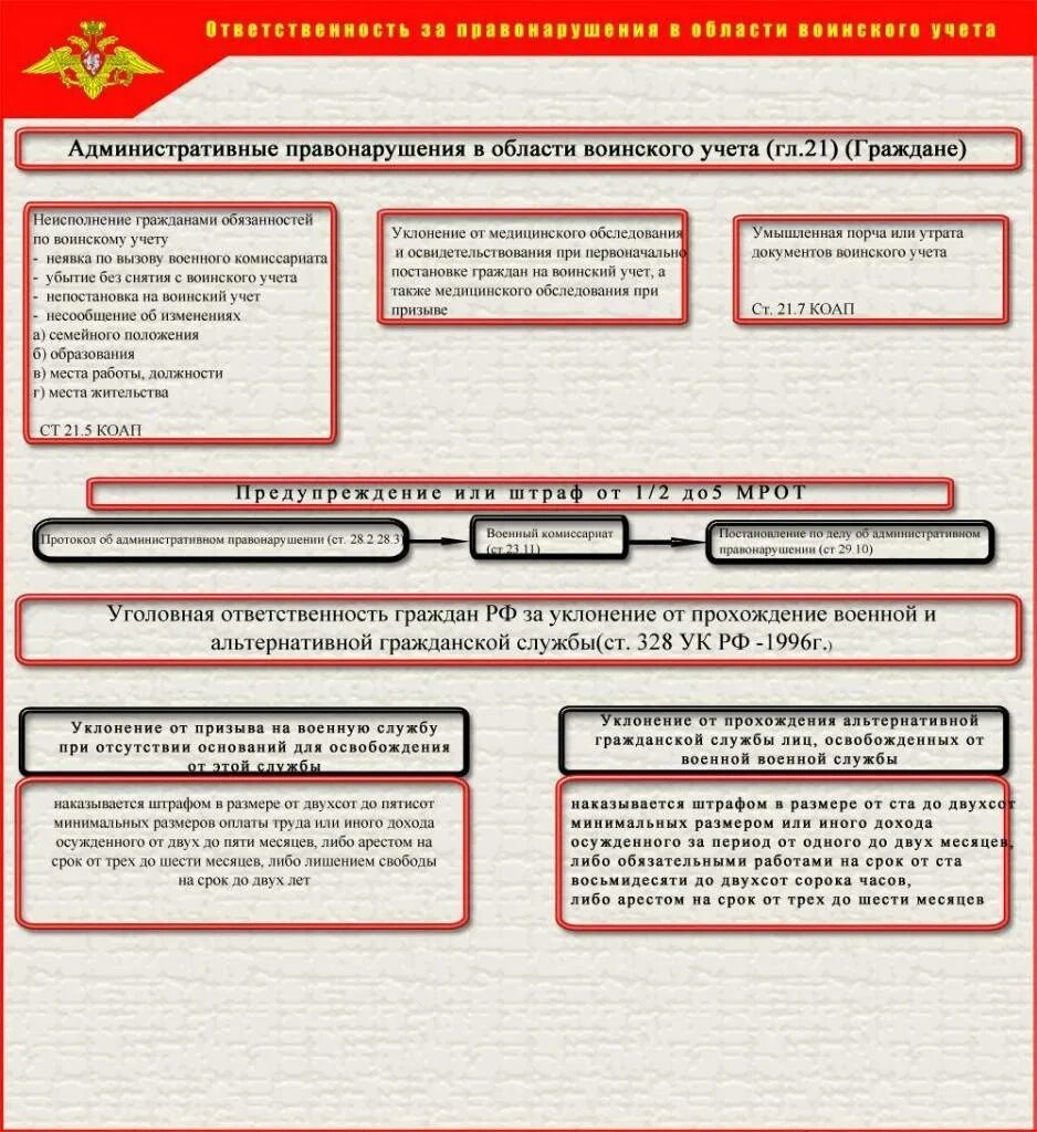 Оповещение военного комиссариата. Нарушение правил воинского учета для стенда. Информация по воинскому учету. Ответственность граждан по воинскому учету. Порядок организации воинского учета.