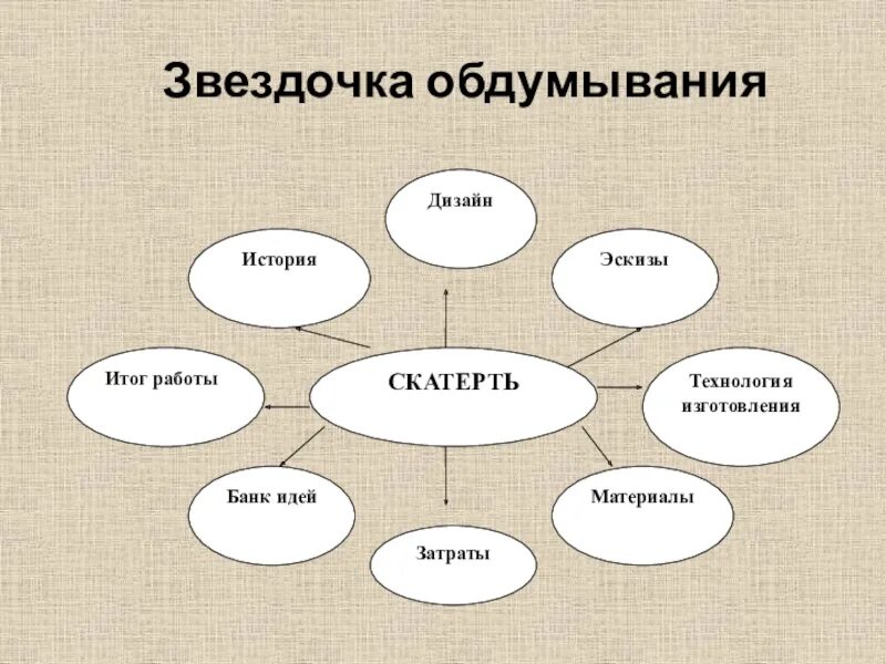 Кластер дома. Звездочка обдумывания. Звездочка обдумывания проекта. Составление схемы обдумывания. Банк идей для проекта по технологии.