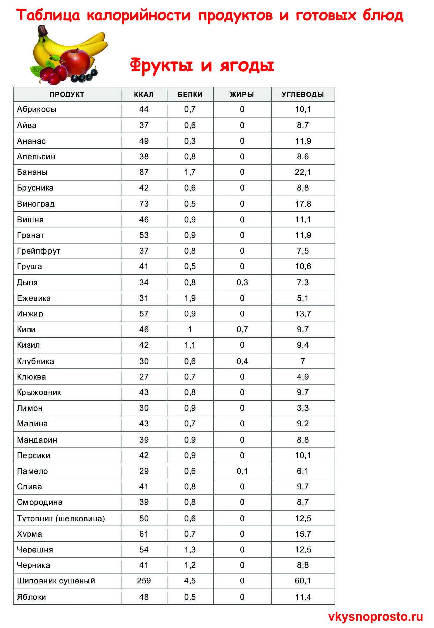 Таблица калорийности продуктов и готовых блюд. Таблица энергетической ценности готовых блюд. Калорийность пищи таблица на 100 грамм. Таблица энергетической ценности продуктов питания на 100.