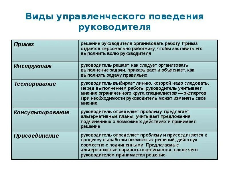 Поведение элементов управления. Тип руководства в организации. роль руководителя типы. роли руководителя менеджмент. стили управления в менеджменте.