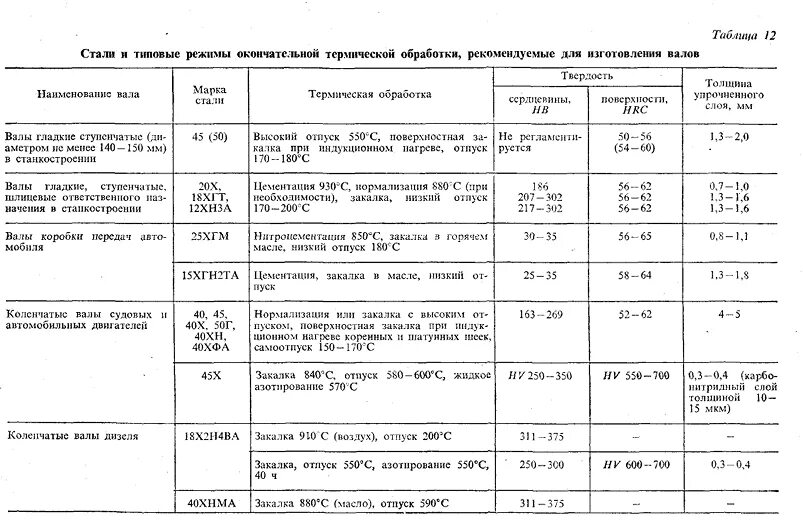 Режимы термообработки сталей таблица. Сталь 12хн3а термообработка. Сталь 12хн3а рисунок до термообработки. Сталь 20 термообработка режимы.