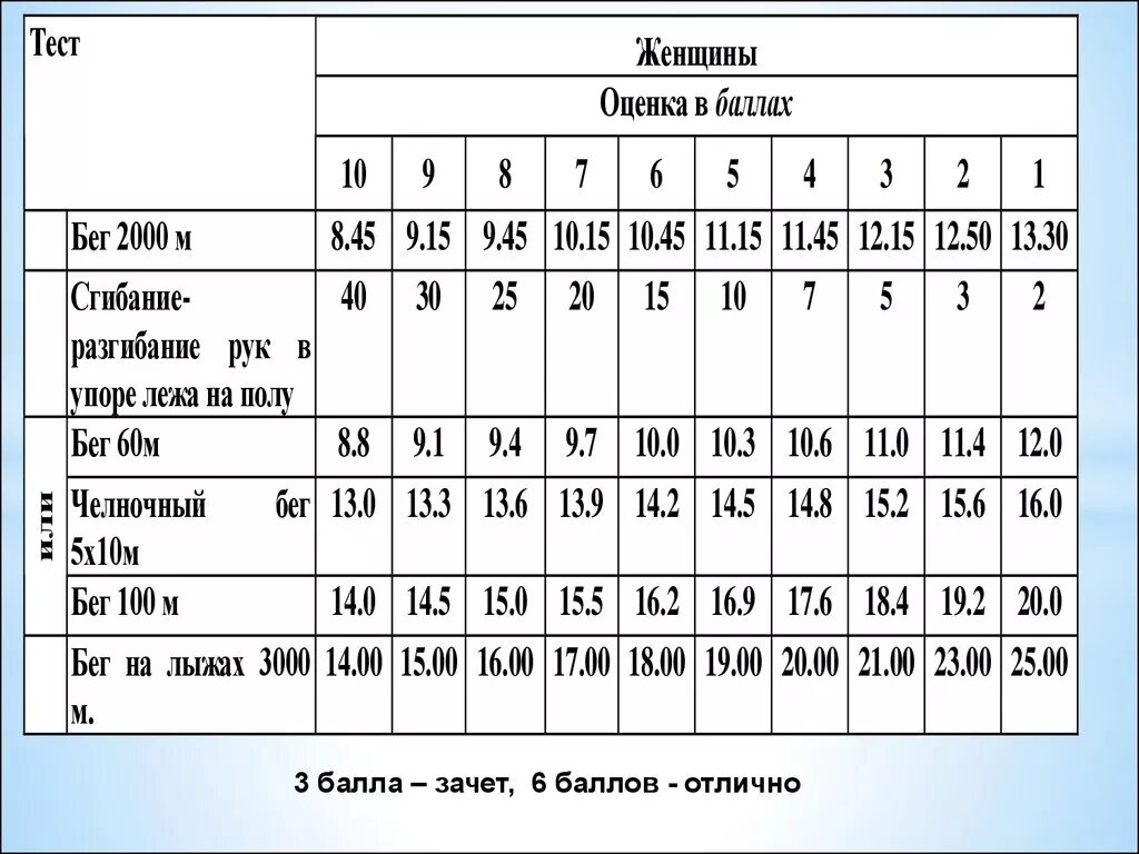 Норматив челночный бег 7 класс. Сгибание разгибание рук в упоре лежа нормативы. Норматив сгибание рук в упоре лежа. Сгибание и разгибание рук в упоре лежа на полу нормативы. Нормативы сгибания и разгибания рук в упоре.