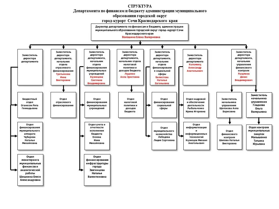 Отделы образования районных администраций