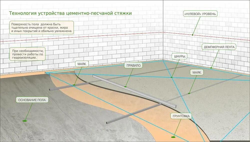 Смета бетонная стяжка. Схема заливки стяжки пола. Схема армированной стяжки. Устройство цементной стяжки по песчаному основанию. Стяжка пола чертеж.