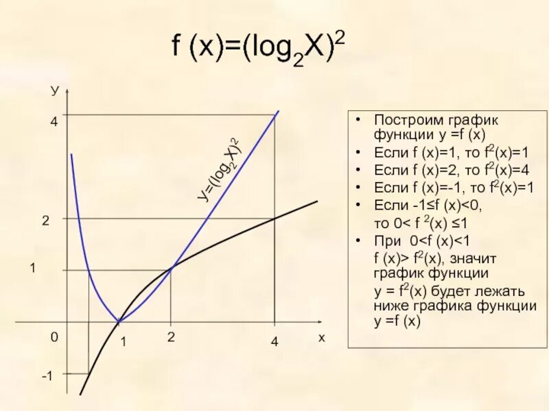 Y loga x функция. Функция log2 x. График функции log 1/2 x. Функция log1/2 x. Log x график.