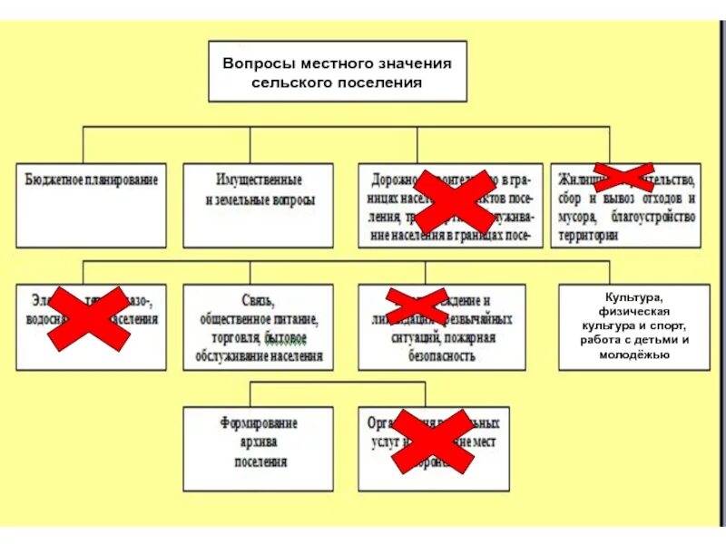 Муниципальные вопросы. Вопросы местного значения. Вопросы местного значения поселения. Вопросы местного значения городского сельского поселения. Вопросы местного значения таблица.