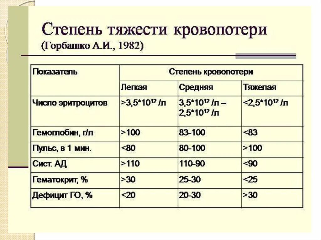 Степень тяжести по группе. Классификация кровотечений по степени тяжести кровопотери. Тяжесть кровопотери по Горбашко. Горбашко классификация кровопотеря. Таблица Горбашко кровопотеря.