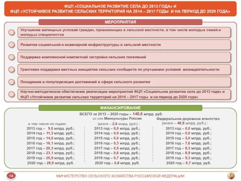 Программа село. Устойчивое развитие сельских территорий. Программа устойчивое развитие сельских территорий. Развитие сельских территорий Россия. Госпрограмма развитие сельских территорий.