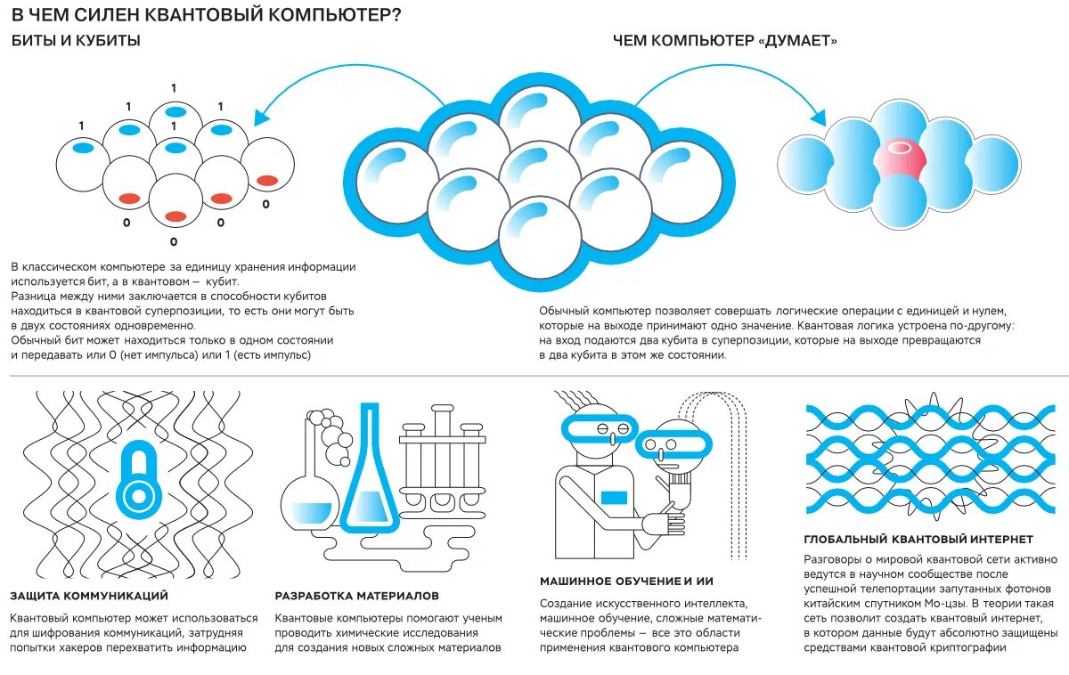 В квантовых компьютерах используются кубиты. Квантовые технологии. Квантовая химия вычисления. Квантовые производственные технологии. Квантовые технологии примеры применения.